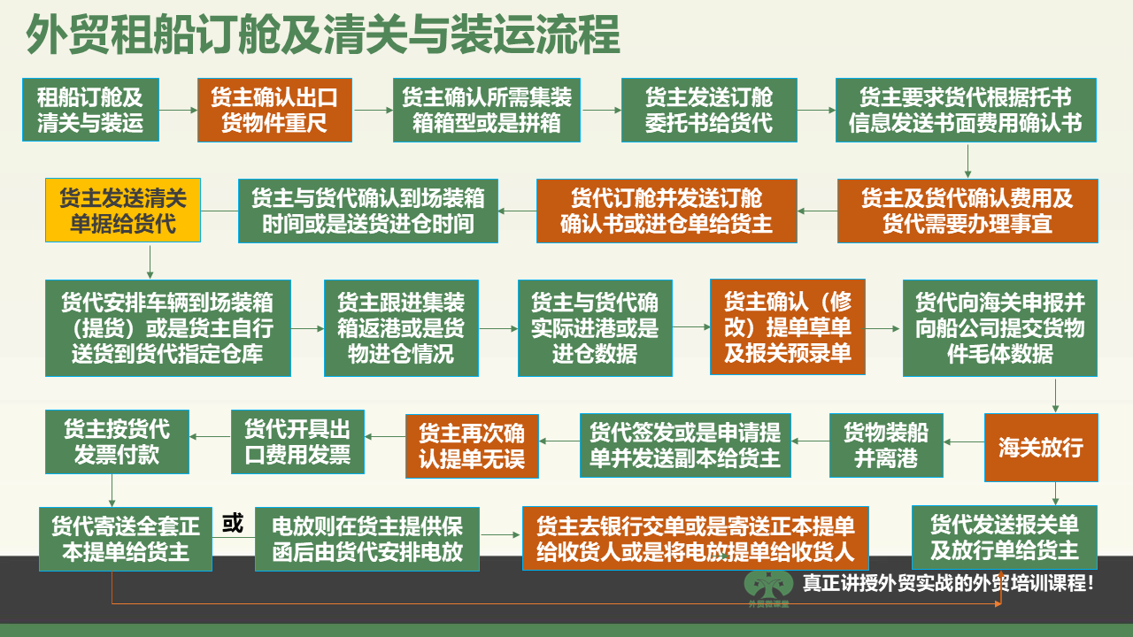常州一张图学会外贸租船订舱、清关及装运流程等重要外贸流程操作